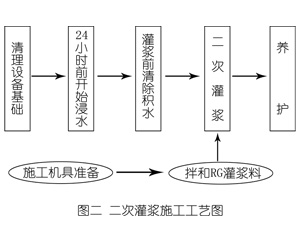 呼伦贝尔灌浆料施工工艺—文字完整版
